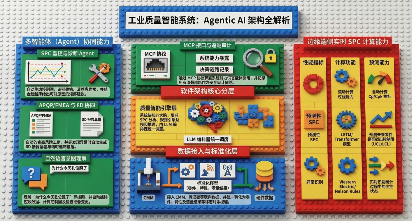 工业质量智能系统：Agentic AI 架构全解析